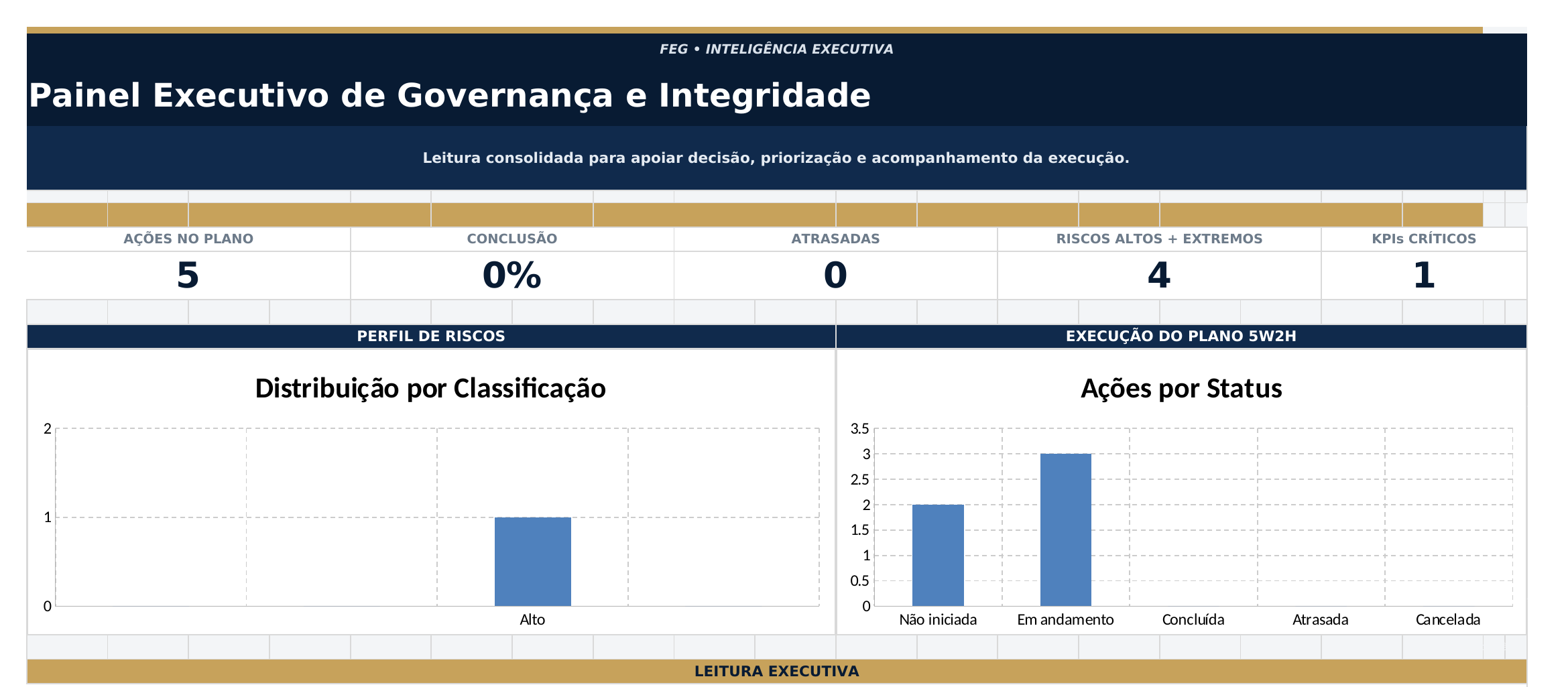 Painel executivo de BI da Planilha FEG, com indicadores e gráficos
