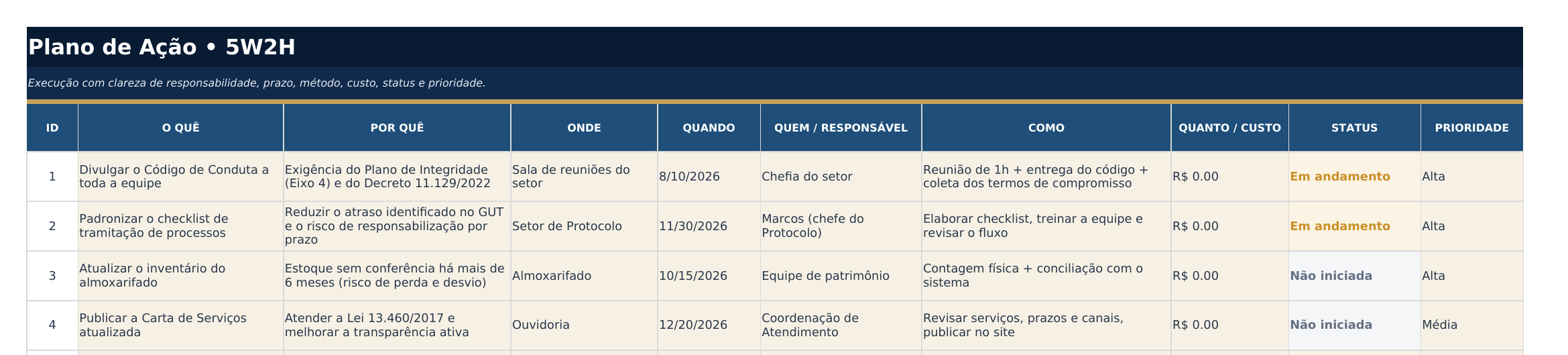 Aba 5W2H da Planilha FEG preenchida com um plano de ação real