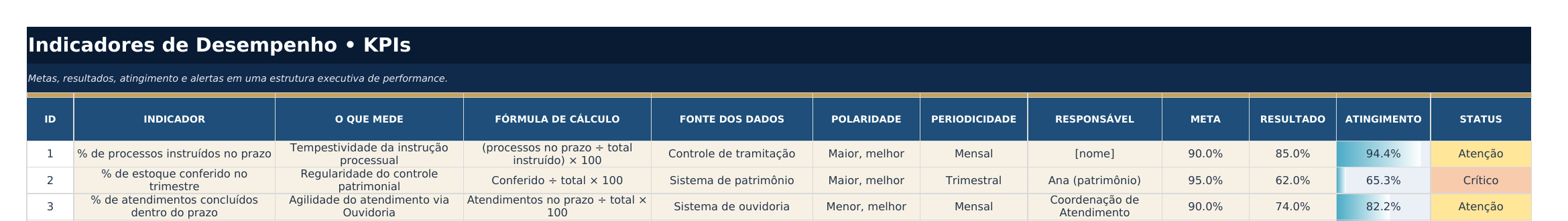 Aba de KPIs da Planilha FEG com metas, resultados e status coloridos